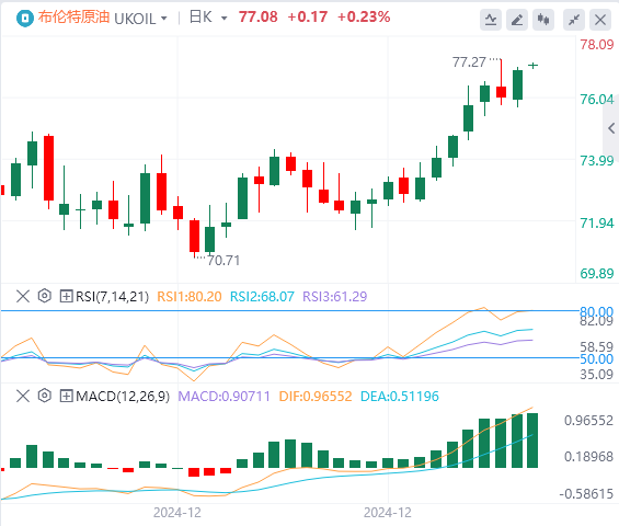 XM外汇原油分析:油价多头继续发力,要实现突破的难度较高(图2) XM外汇原油分析:油价多头继续发力,要实现突破的难度较高(图2)